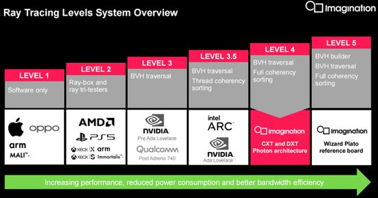 硬件光追<em>进入</em>新阶段，Imagination推出DXT系列GPU IP