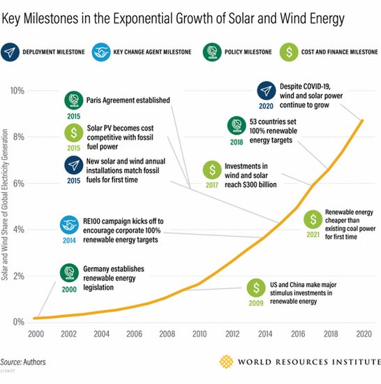 可再生能源在<em>未来会发生什么</em>？