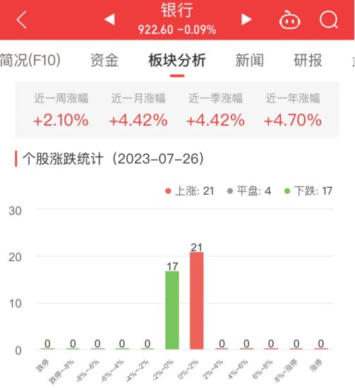 <em>银行</em>板块跌0.09% 紫金<em>银行</em>涨0.77%居首
