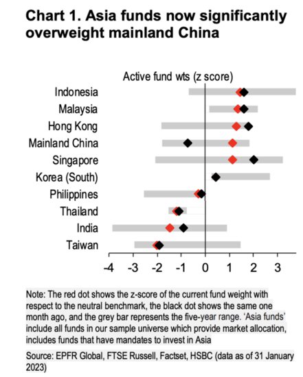 汇丰：亚洲和新兴市场基金“显著”高配中国股票