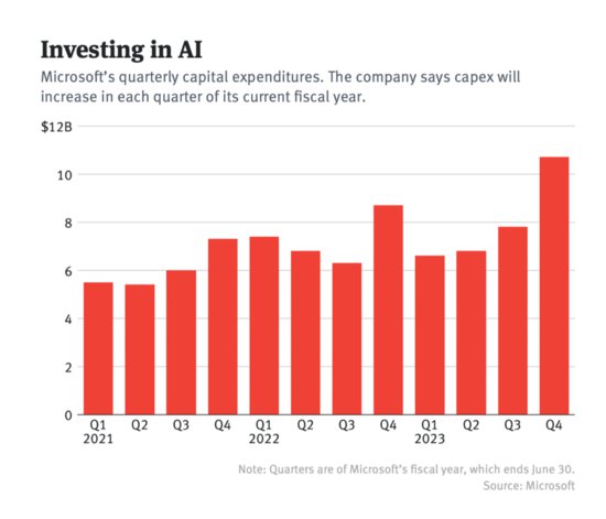 微软<em>为</em>AI投了<em>多少钱</em>？以及是否要担心这笔疯狂的资本支出