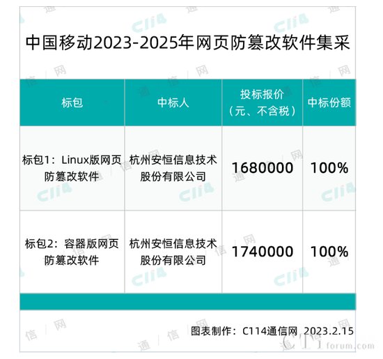 中国移动公示2023-2025年<em>网页防篡改</em>软件的集采结果：杭州安恒...