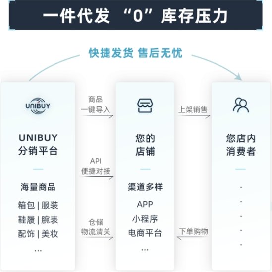 UNIBUY，为中小企业赋能<em>一件代发</em>，奢侈品供应链领域的领跑者