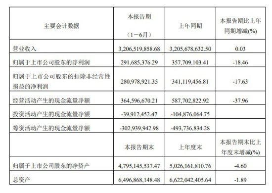 <em>桃李面包</em>上半年净利润2.92亿元 整体产能利用率达73.35%