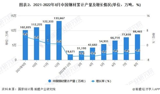 2022年1-8月中国<em>钢材行业</em>产量规模及进出口数据统计