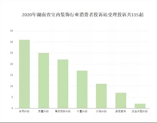 湖南省室内装饰行业消费者投诉站2020年投诉处理情况：合同、...