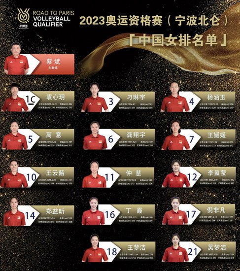 中国女排<em>巴黎</em>奥运资格赛名单公布 首场对阵乌克兰队