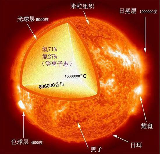 同样是核聚变，<em>为何</em>氢弹瞬间就炸了，而<em>太阳</em>可以燃烧100亿年？