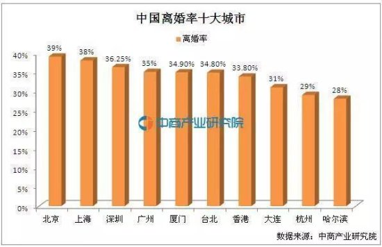 <em>中国离婚率最高</em>的<em>城市</em>他们位居前列，经济越发达越容易离婚？