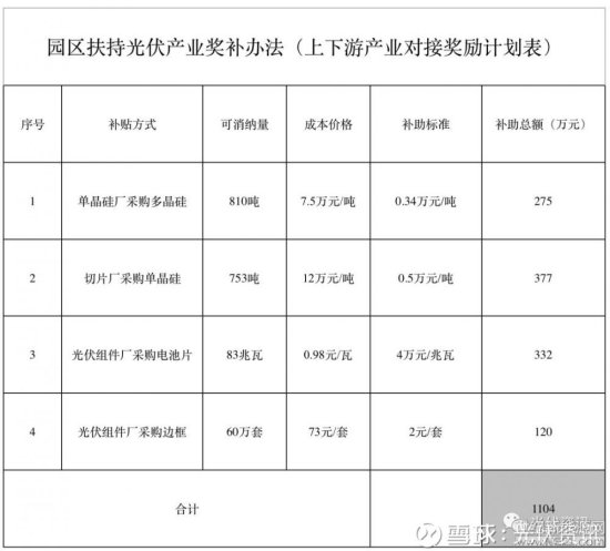 <em>青海西宁</em>每月1104万元奖励光伏制造企业