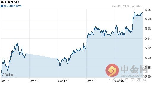 港币 澳元/澳元对港币汇率走势图（一周）：2016年10月20日银行间外汇...