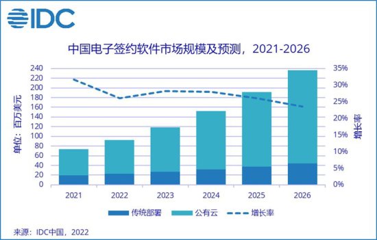 IDC：到2026年中国<em>电子签名</em>软件市场规模将达到约2.4亿美元...