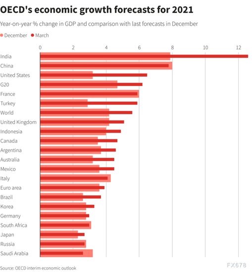 2021年GDP<em>增速</em>预测：<em>印度第</em>一，美国第三，中国呢？