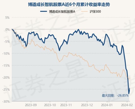 2月6日<em>基金净值</em>：博道<em>成长</em>智航股票A最新<em>净值</em>0.6535，涨3.08%
