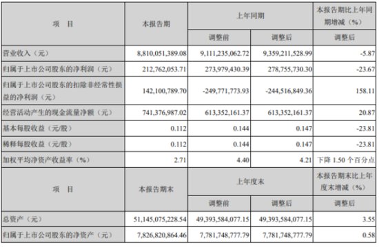 <em>神火</em>股份2020年上半年净利2.13亿下滑23.67% 阳极炭块价格下降