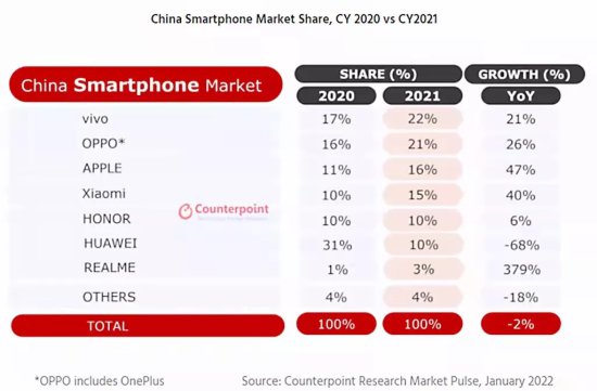 Counterpoint：苹果成为2021年四季度中国<em>市场最畅销的</em>手机品牌