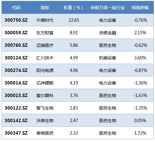 华安基金：价值<em>成长走势</em>分化，创业板50指数下跌0.49%