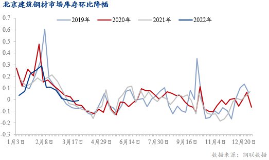 多重因素扰动下<em> 北京</em>建筑<em>钢材市场价格</em>上涨动力不足