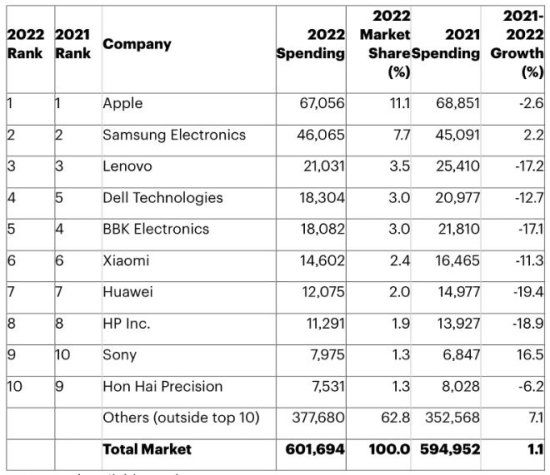 2022年<em>全球十大芯片</em>买家有八个采购量下滑：华为削减最多