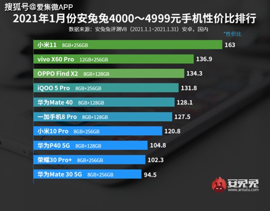 安兔兔发布1月份Android手机性价比榜单
