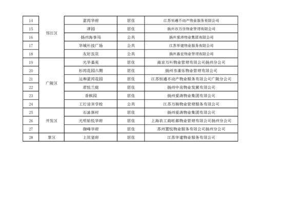 关于2020年度<em>扬州市</em>居住（公共）物业服务示范项目的公示