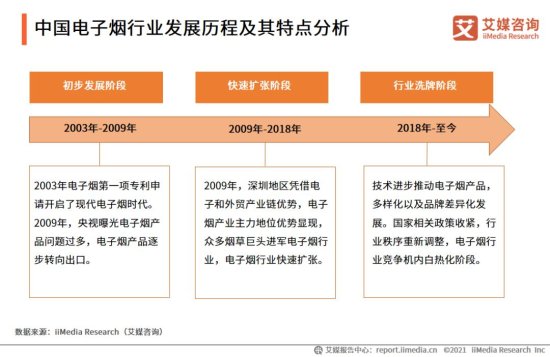 2021Q1中国电子烟<em>行业</em>发展<em>现状</em>及市场调研<em>分析</em>报告