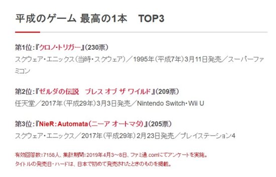 日本 Fami 通投票平成年代最佳游戏：塞尔达排名第二