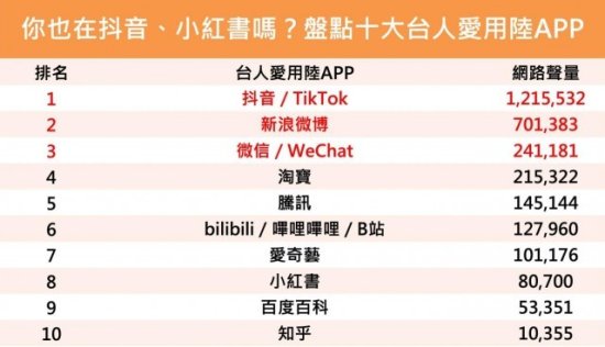<em>十大台湾</em>民众爱用大陆APP：抖音、微博、小红书等上榜