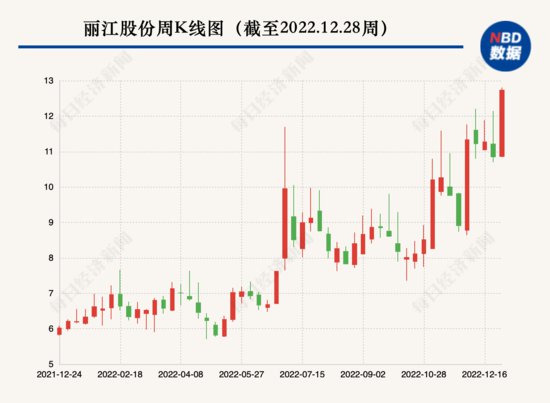 云南“巴菲特”减持丽江股份，持股已低于5%账面浮盈或超46%