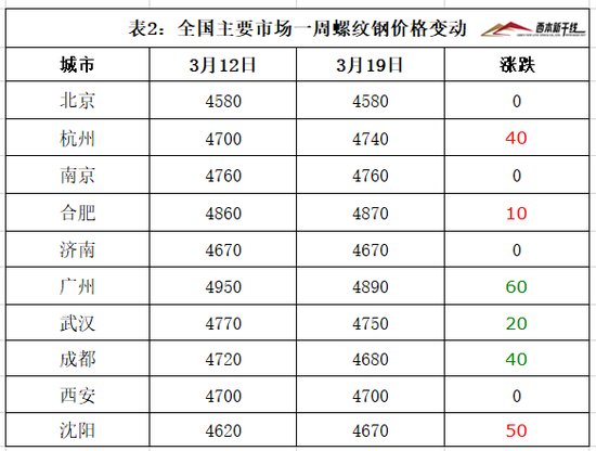 3月19日西本新干线钢材价格指数走势预警报告