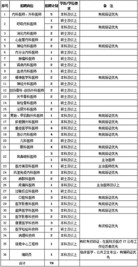2020年湖北<em>武汉科技大学</em>附属天佑医院招聘78人公告