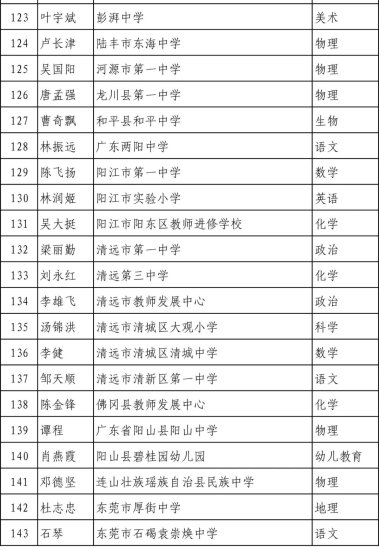 192名！2021年度广东省中小学正高级教师职称评审通过<em>人员公示</em>...