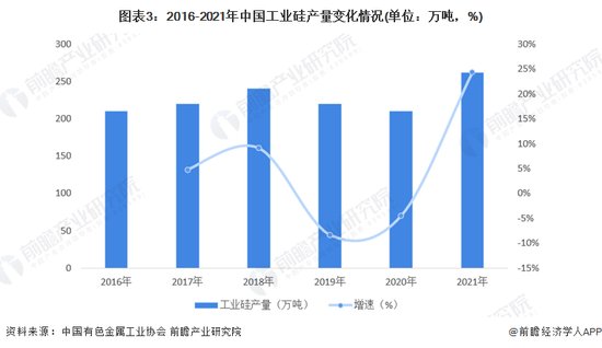 2022年中国硅材料<em>行业</em>细分市场发展<em>现状分析</em> 工业硅产量占比超...