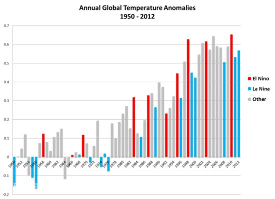 网络/1950/2011期间的全球年平均温度异常（图片来源：网络）