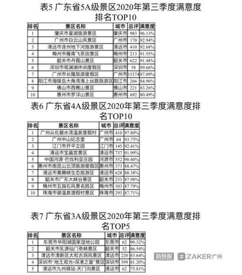 <em>广东</em>景区第三季度满意度调查结果公布，18%负面评价来自门票...