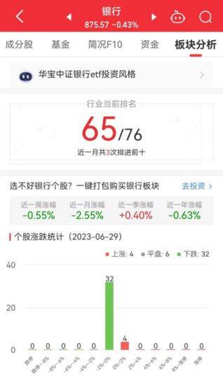 银行板块跌0.43%<em> 光大银行</em>涨0.66%居首
