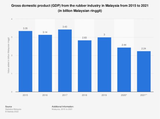 马来西亚<em>橡胶业</em>转型，会带来新机遇吗？