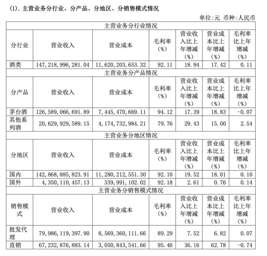 净利747亿！贵州茅台去年营收净利增速均超19%，拟分红387亿元