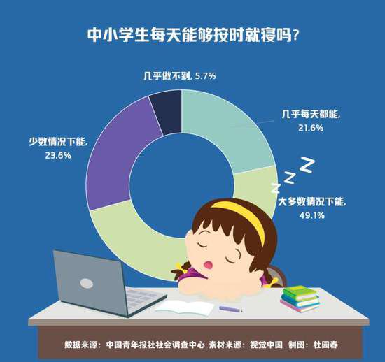 当睡眠遇到作业 超七成受访家庭会选择完成学习任务再睡