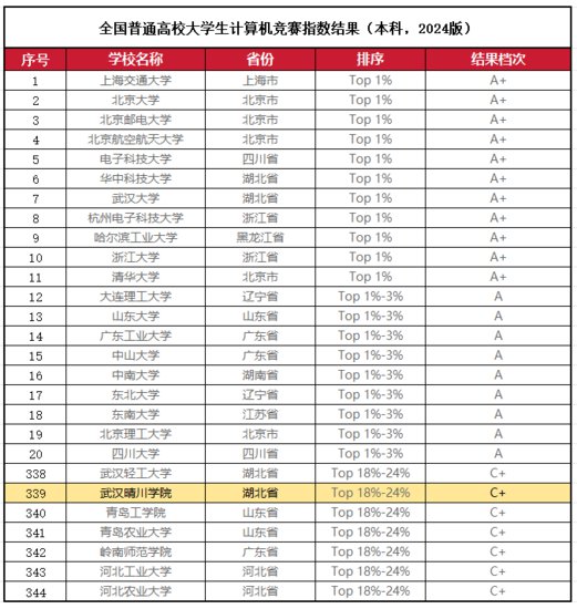 top24%！<em>武汉晴川学院</em>计算机竞赛指数位居全国本科高校前列