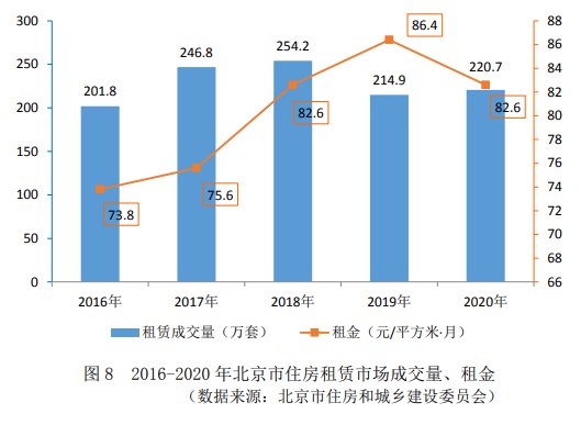2020年北京<em>整租</em>平均租金82.6元/平方米・月