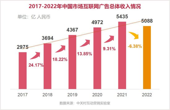 《2022中国<em>互联网广告</em>数据报告》正式发布