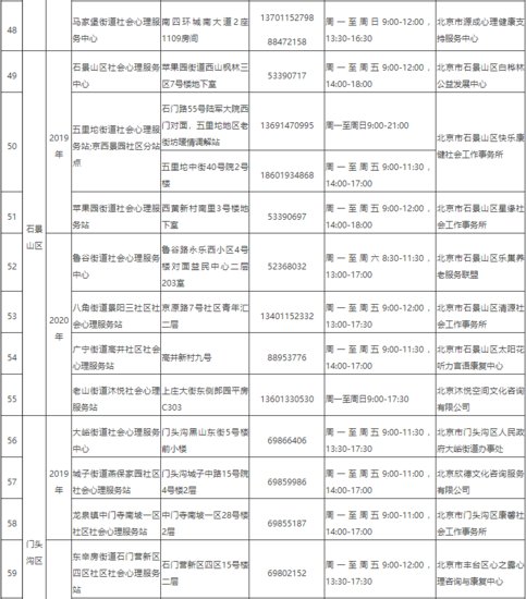 转发收藏！北京市121家社会心理服务站（中心）名单出炉，<em>需要</em>...