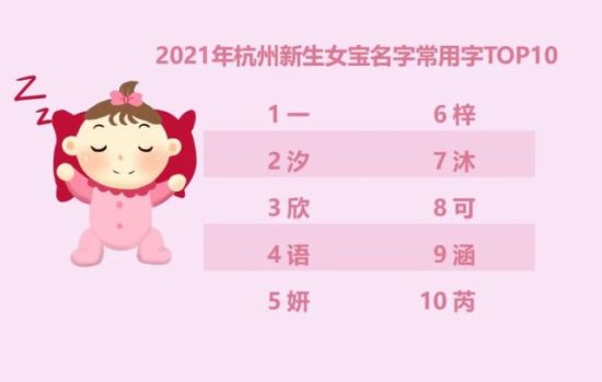 杭州市新生儿“爆款”名字公布！哪些宝宝<em>的取名最</em>受欢迎？