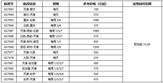 “双节”长假 天津航空运输旅客33.9万人次