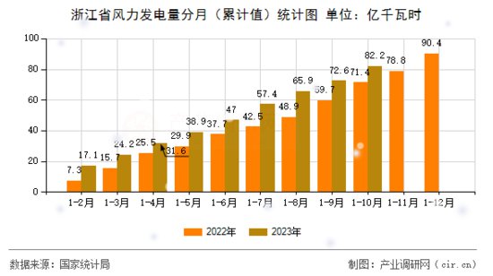 2023年10月浙江省风力发电量数据