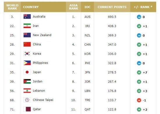 <em>男篮世界排名</em>：中国上升1位列第28 仍居亚洲第4