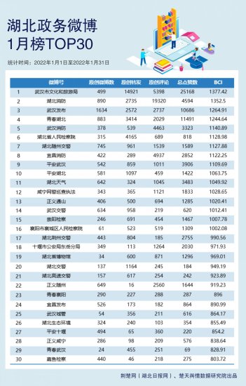 <em>湖北</em>政务微博1月榜TOP30：“武汉市文化和<em>旅游</em>局”“<em>湖北</em>消防...