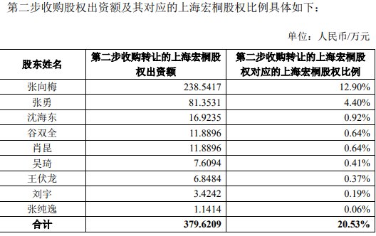 惠泰医疗5.86亿现金全控上海宏桐 标的净资产净利均负
