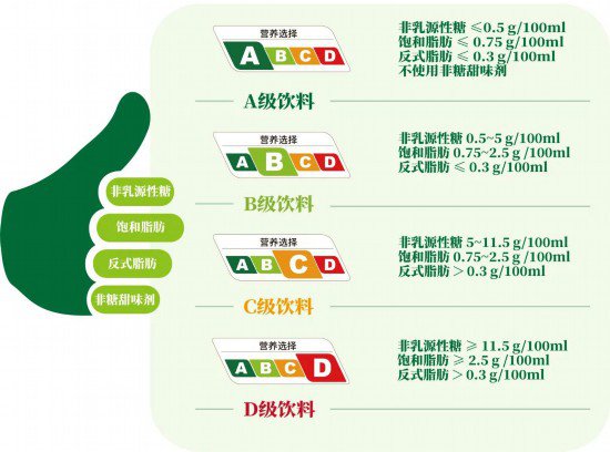 上海试点饮料“分级” 四个等级<em>怎么选</em>更健康？